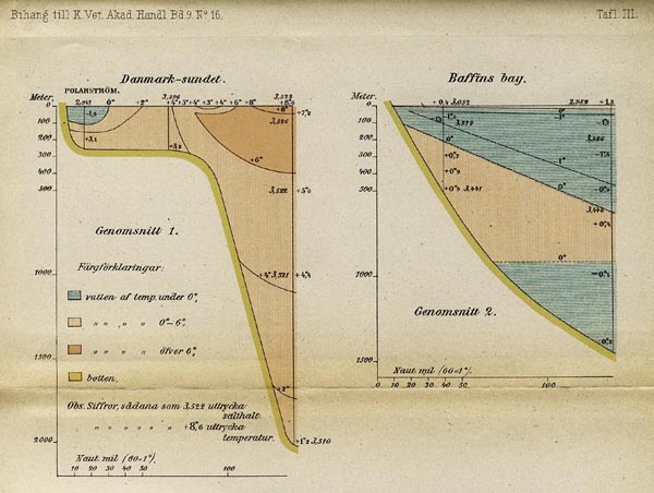 Hambergs diagram över salthalt och temperatur på olika djup